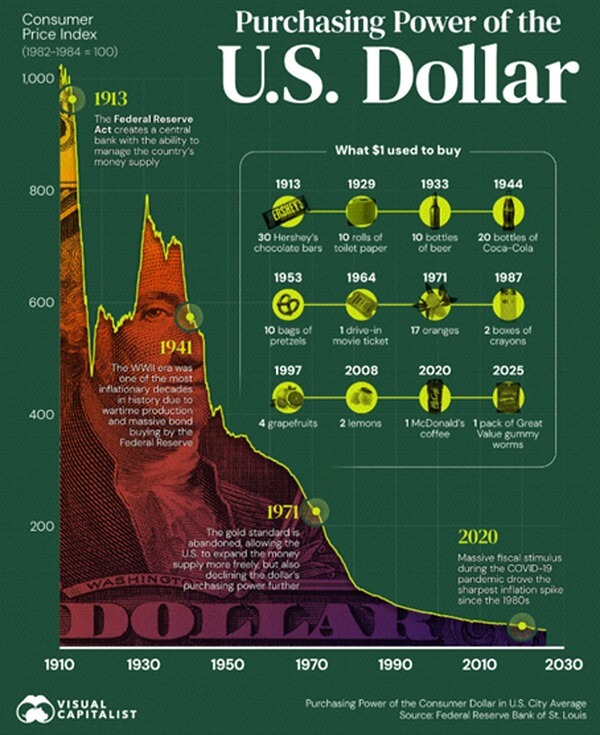 Purchasing Power Usd W600