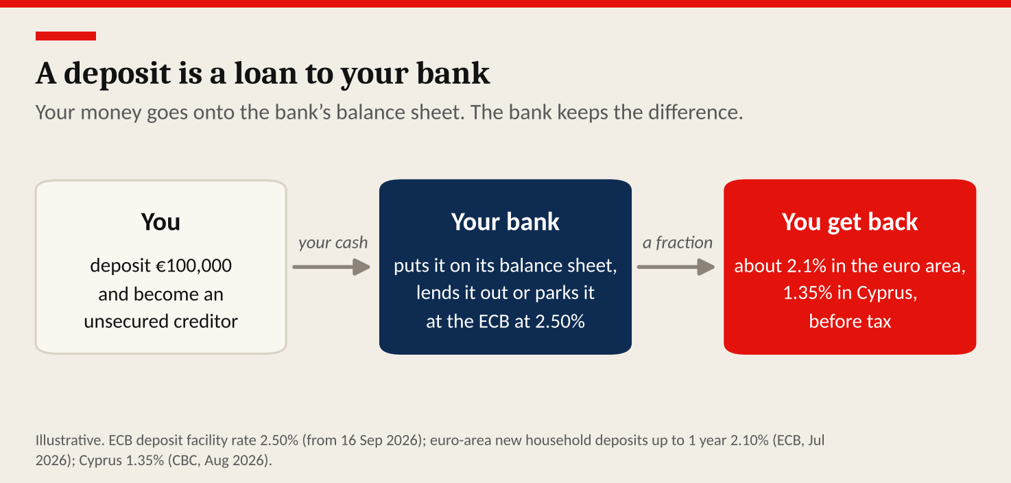 04 Diagram Deposit Is A Loan