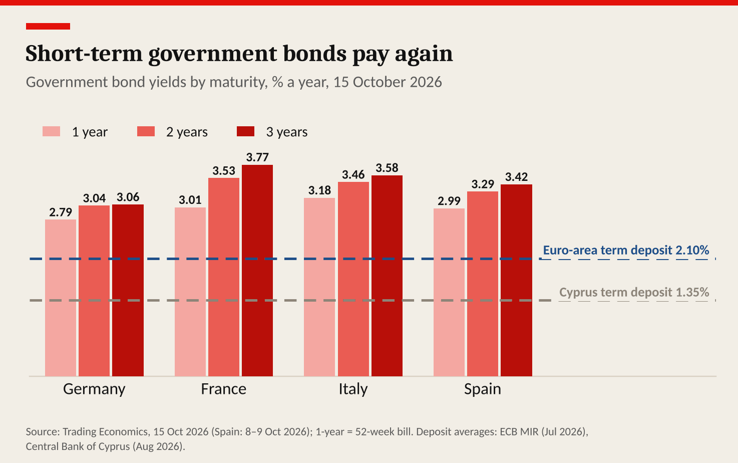 09 Chart Government Bonds