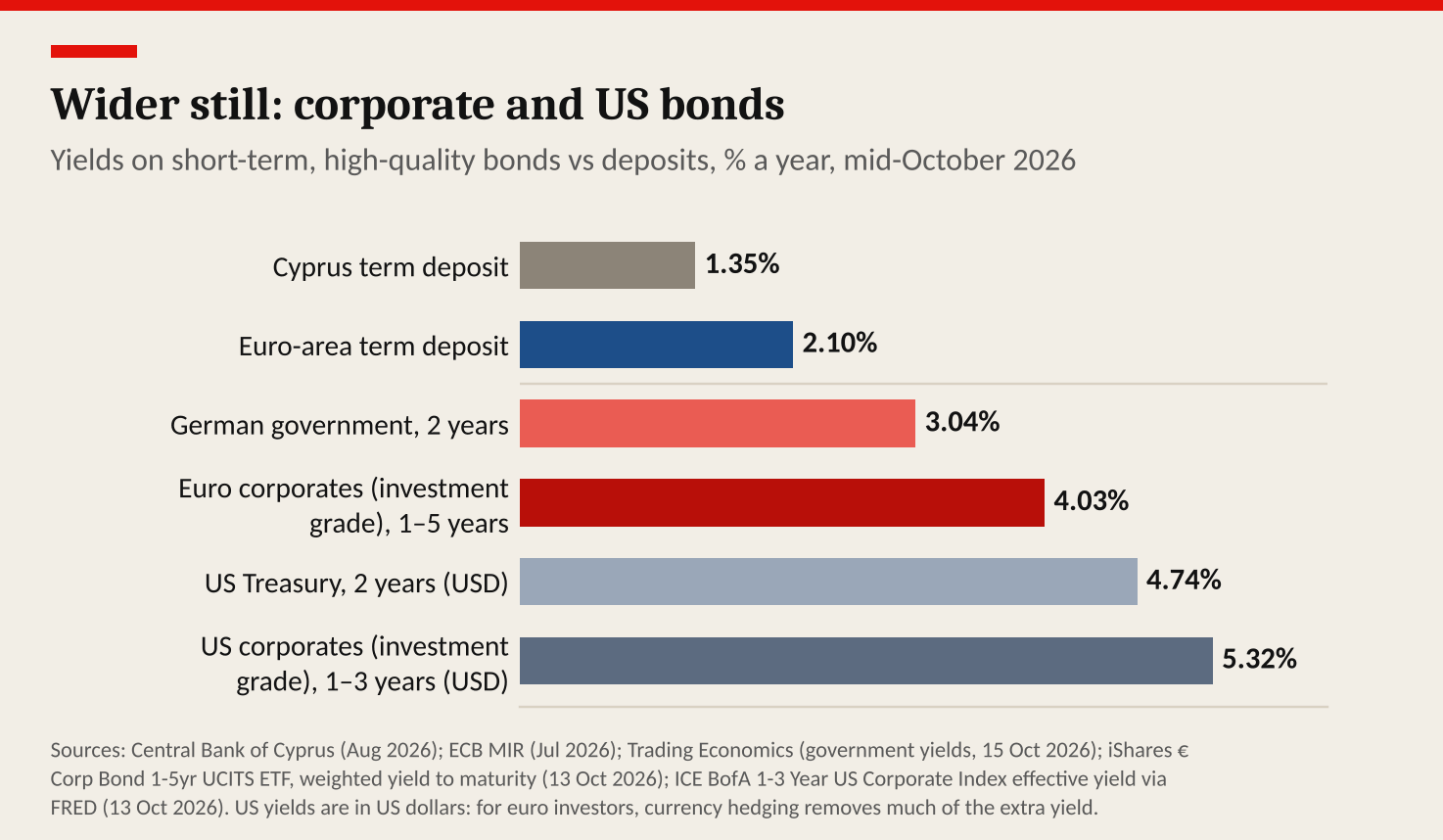 10 Chart Corporate And Us Bonds